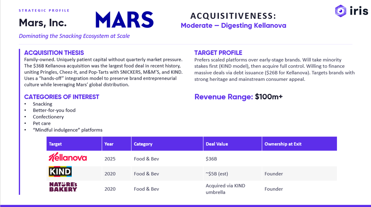 Breaking down Mars current M&amp;A strategy 👇

Today we look at the family owned powerhouse dominating the snacking ecosystem: Mars.

Mars is prioritizing category scale over smaller bolt on acquisitions. The $36B Kellanova deal represents one of the largest food transaction in