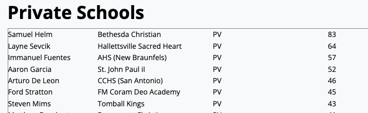 TxHS_Baseball's tweet photo. The GameGrade Strikeout Leaders (through play on 3/22) have been posted for subscribers at https://t.co/JxLkqrRl2F.  Check out the full list!

This is only a small portion of the entire list. Subscribe today to see over 400 players from all classifications listed in this week's post!
https://t.co/ka6MZz6U8w

@2ATxHSBaseball @PSTxHSBaseball @GameGrade