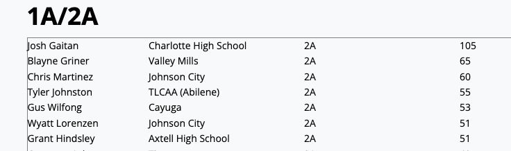 TxHS_Baseball's tweet photo. The GameGrade Strikeout Leaders (through play on 3/22) have been posted for subscribers at https://t.co/JxLkqrRl2F.  Check out the full list!

This is only a small portion of the entire list. Subscribe today to see over 400 players from all classifications listed in this week's post!
https://t.co/ka6MZz6U8w

@2ATxHSBaseball @PSTxHSBaseball @GameGrade