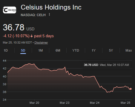 Celsius' stock is down 11%, or $1.2B in market cap since Costco announced its own energy drink, which is basically a Celsius dupe.

Costco was 11% of Celsius revenues in 2025 ($270m revenue). Celsius adjusted EBITDA margin is 24.5% - at that margin, Costco is responsible for $66m