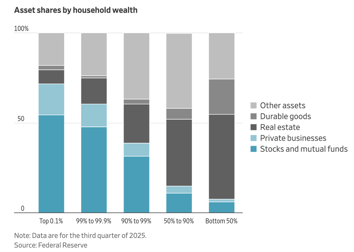 SenecaReiss's tweet photo. @texasrunnerDFW Socialists suggest that homeowners are rich, which is a blatant lie—the rich benefit more from stocks, not real estate. When I hear Leftists make these claims, it makes me cringe. It's literally "punching down" on the working class. https://t.co/gICN3HE0lc