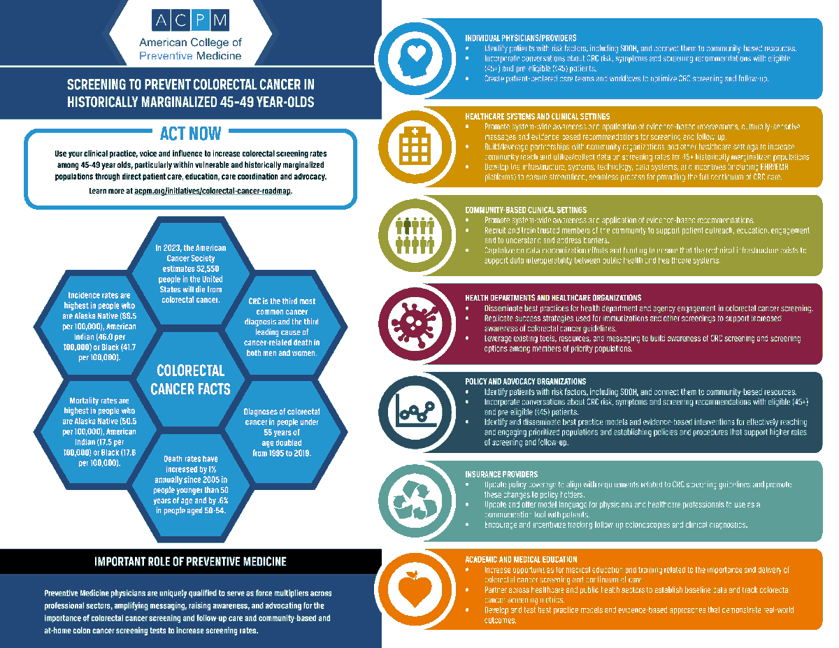 ACPM_HQ's tweet photo. March is #ColorectalCancerAwareness Month! 💙 #ACPM's Strategic Roadmap supports #PreventiveMedicine physicians in implementing USPSTF CRC screening guidelines within under-resourced communities.
Learn more: https://t.co/YStzcTHgbS
#PublicHealth #CancerScreening https://t.co/UEWdfoV8bB