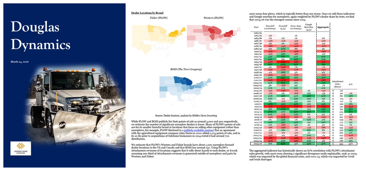 HiddenGemsInves's tweet image. 6/6

I just published 30 page report on $PLOW, beginning with a 1 page summary. The report was based on interviews with 13 sources and dozens of dealers. It covers:

1. Why does this opportunity exist?
2. PLOW's economics and competitive advantages
3. The earnings rebound - data,