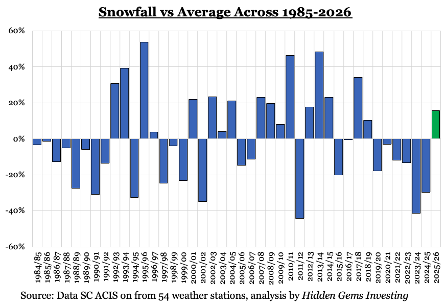 HiddenGemsInves's tweet image. 🧵1/6: Thesis on Douglas Dynamics $PLOW :

PLOW is the dominant manufacturer of professional snowplows and de-icing equipment in the U.S. and Canada, with over 50% market share.

Alongside its main competitor BOSS, they control most of the snowplow market, which results in