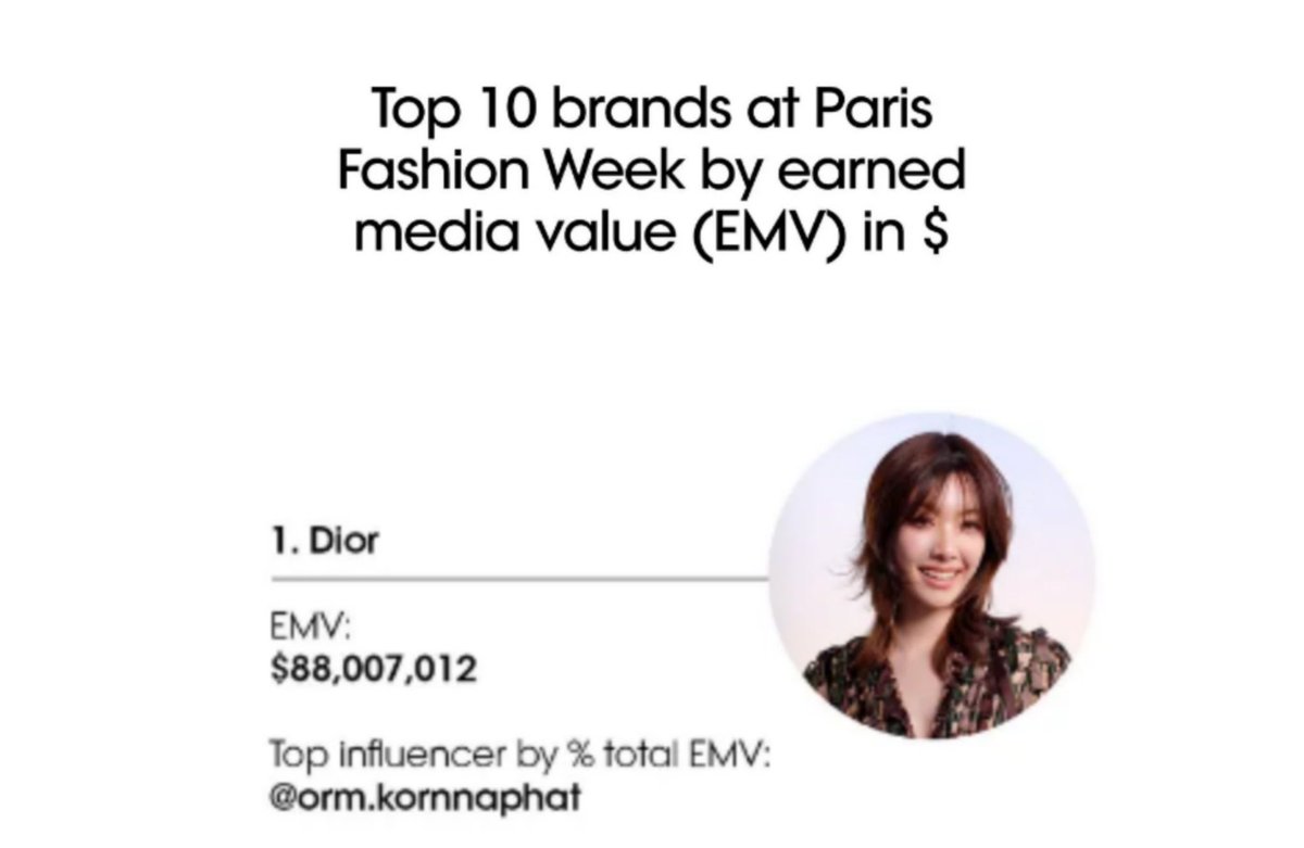 papanongorm's tweet image. Orm Kornnaphat x @Dior ✨

FW26 EMV domination (via Lefty):
🥇 #1 Brand at #PFW &amp;amp; FW26
💰 $88,007,012 EMV

🥇 Top Influencer by % EMV
$21M EMV | Avg. ER 43%

#OrmKornnaphat  #Dior #DiorAW26  @ormmormm @XFashion