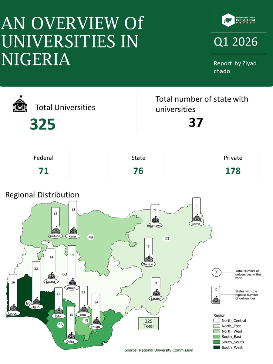 Research in Nigeria tweet media