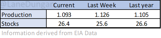 LaneDungan's tweet photo. EIA #Ethanol Production
#grain #corn https://t.co/m1aLXHY6w4