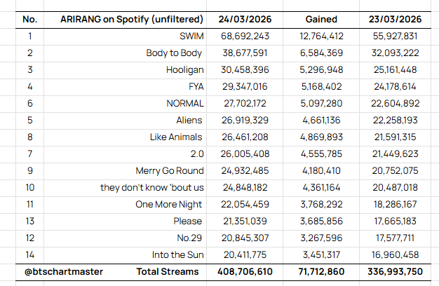 BTS Charts & Awards tweet media