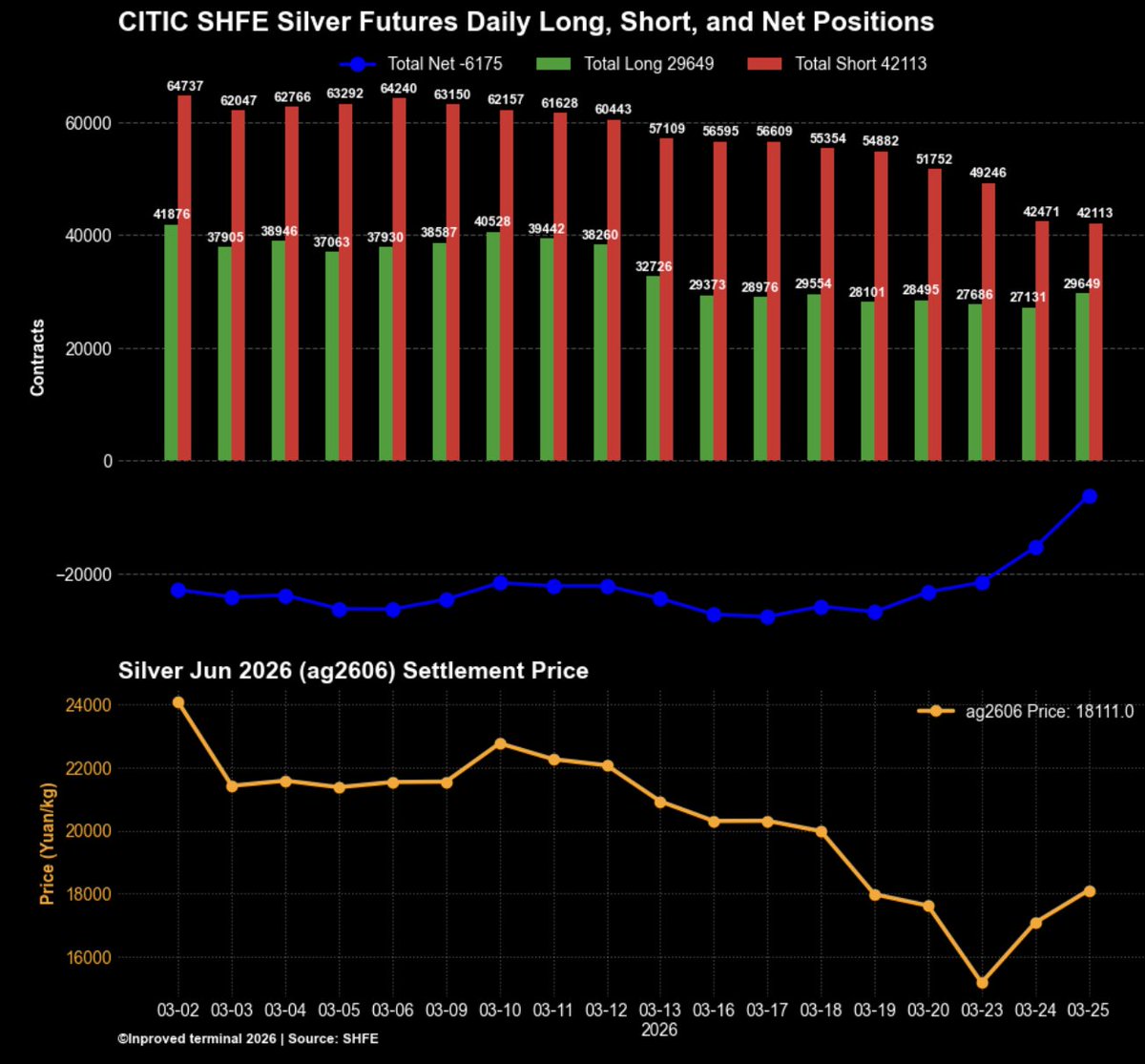 Interesting insight.
Was the blast down in silver designed to allow the big silver whale who was short 450 tons of silver (as of January) to cover his position?