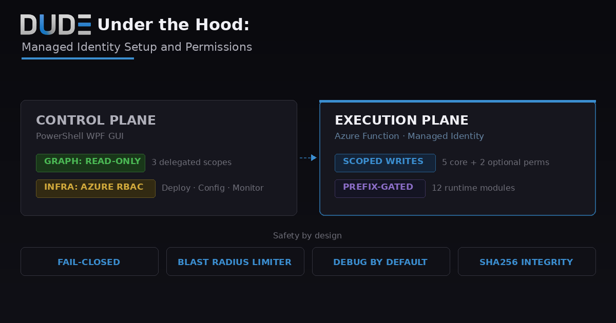 GroupMember.ReadWrite.All is tenant-wide. No scoping available.

So how do you keep automation from becoming the next incident?

Full architecture post — DUDE Manager's permission model, fail-closed design, prefix allowlists, blast radius caps.

dp666.net/blog/dude-unde…