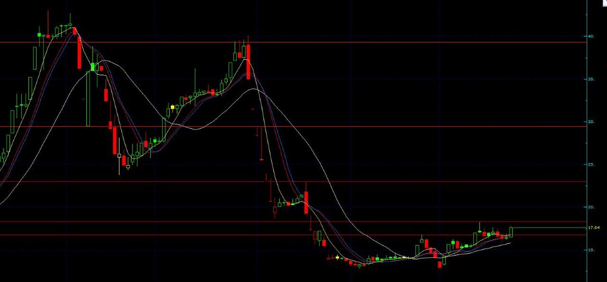 MehmetAga47's tweet image. #TEHOL YOLU VAR DAHA BURDA YATAY DESTEKLER DİRENÇLER ÇALIŞIR 

ÇOK BEKLEDİ BAKALIM STOPUNUZ OLSUN HER ZAMAN 16.50’DEN TAKİBİM SÜRÜYOR 16 ALTI KAPANIŞLARDA STOP