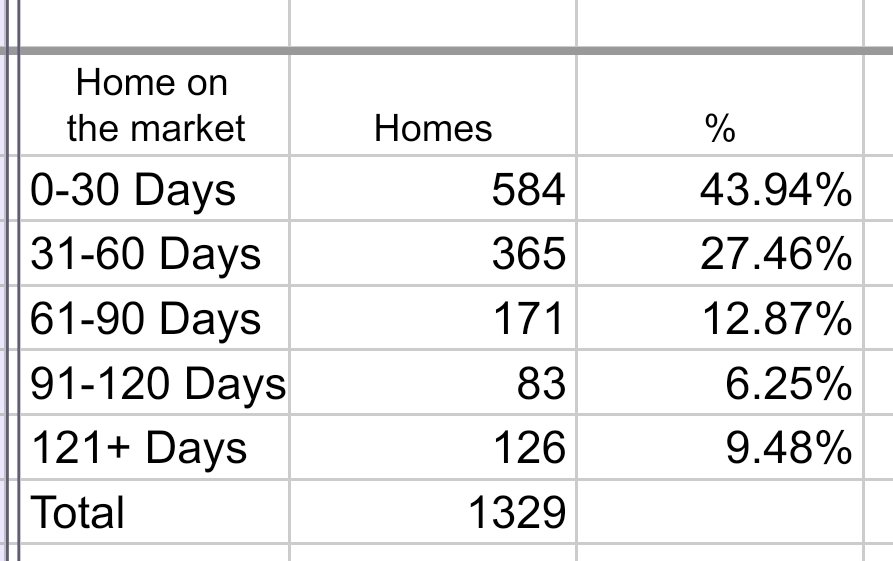 operdoor2's tweet image. Currently on @Opendoor, the percentage of homes listed for more than 120 days has fallen below 10%, reaching 9.48%.

With these new houses, let's break even in the second quarter!

$OPEN
#Faster
