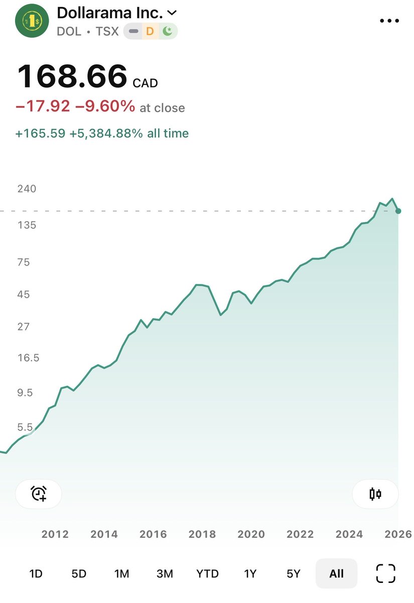 AmitTalkStocks's tweet image. #Dollarama - one to watch for entry in the coming weeks $DOL.TO