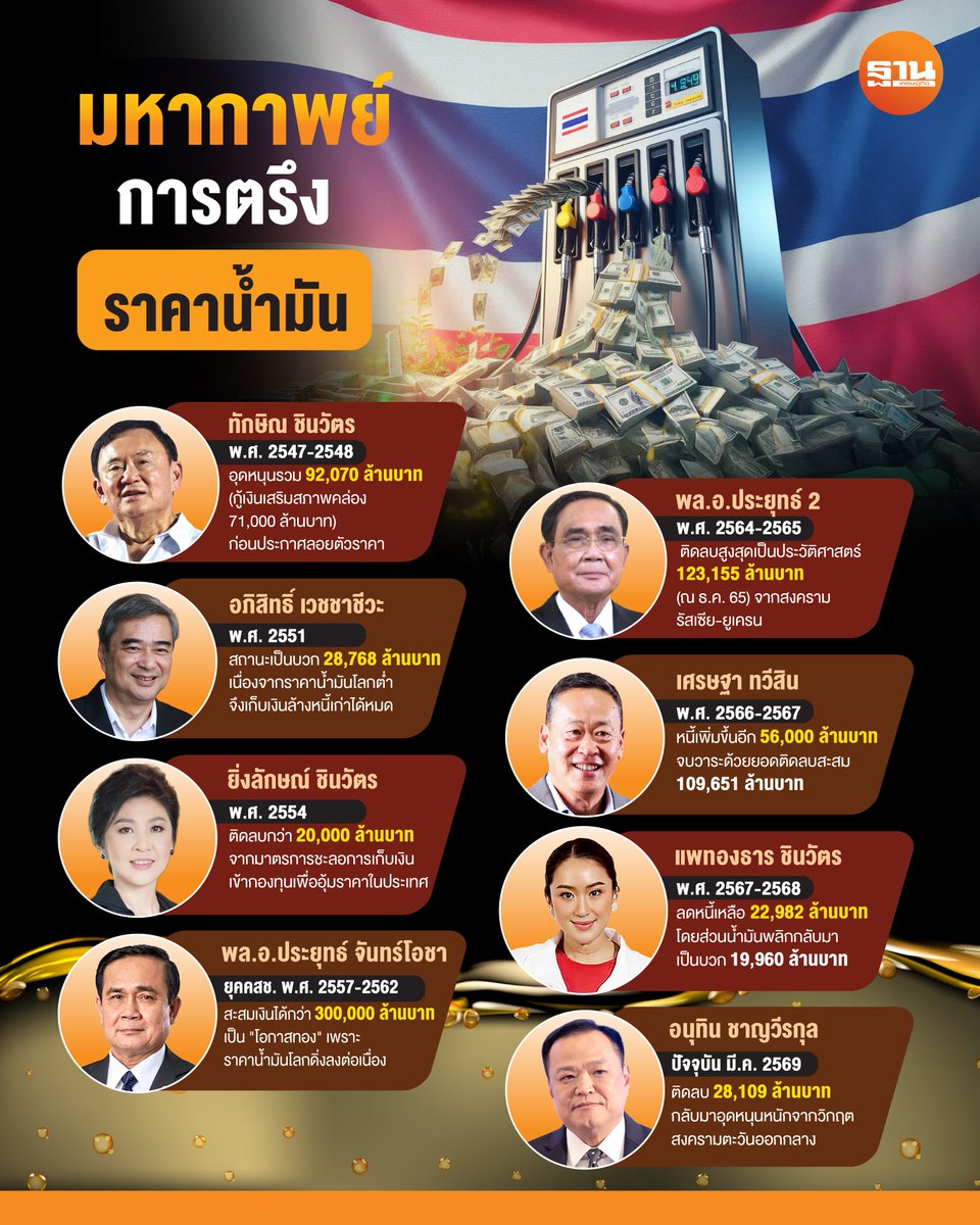 ฐานเศรษฐกิจ tweet media