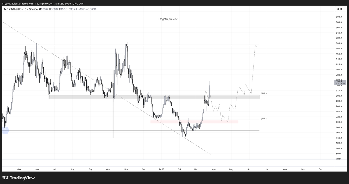 Crypto_Scient's tweet image. $TAO short got stopped out.

To the haters &amp;amp; abusers: I bought a shitload of spot at $145 with a target of $300. So, This was just a quick trade around a key level.

That said, price just broke a major daily resistance.

If we flip $300 (black box) into solid support in the