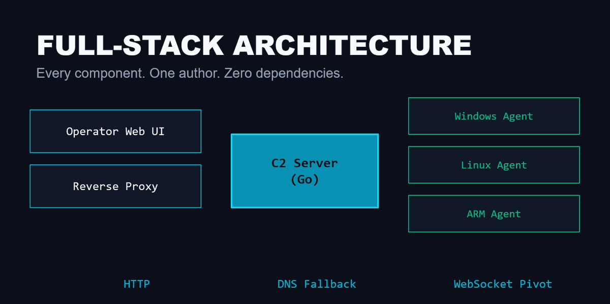 kmkz_security's tweet image. Example on what real-world #LLM usage in offsec looks like:

Built a full-stack #C2 100% usable:
.HTTP + DNS fallback
.jittered traffic, real UAs
.WS SOCKS5 pivot
.on-demand modules, no persistence
LLMs didn’t design it, they accelerate
Experience drives tradecraft, #LLMs amplify
