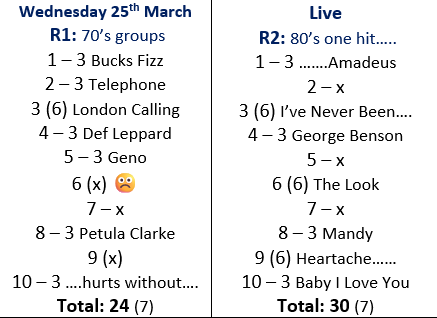 BonfieldKeith's tweet image. 24 &amp;amp; 30 #popmaster @realkenbruce 📻
All 3 bonus R2 😊 pleased I remembered Charlene song 🎶
Always get Sister Sledge &amp;amp; Pointer Sisters muddled 😥
The Look process of.....
'Heartache Avenue' song ❤
Nice n easy #3in10 for Cliff 
#Wednesday #80smusic #relax 
#QuizoftheDay #Radio
