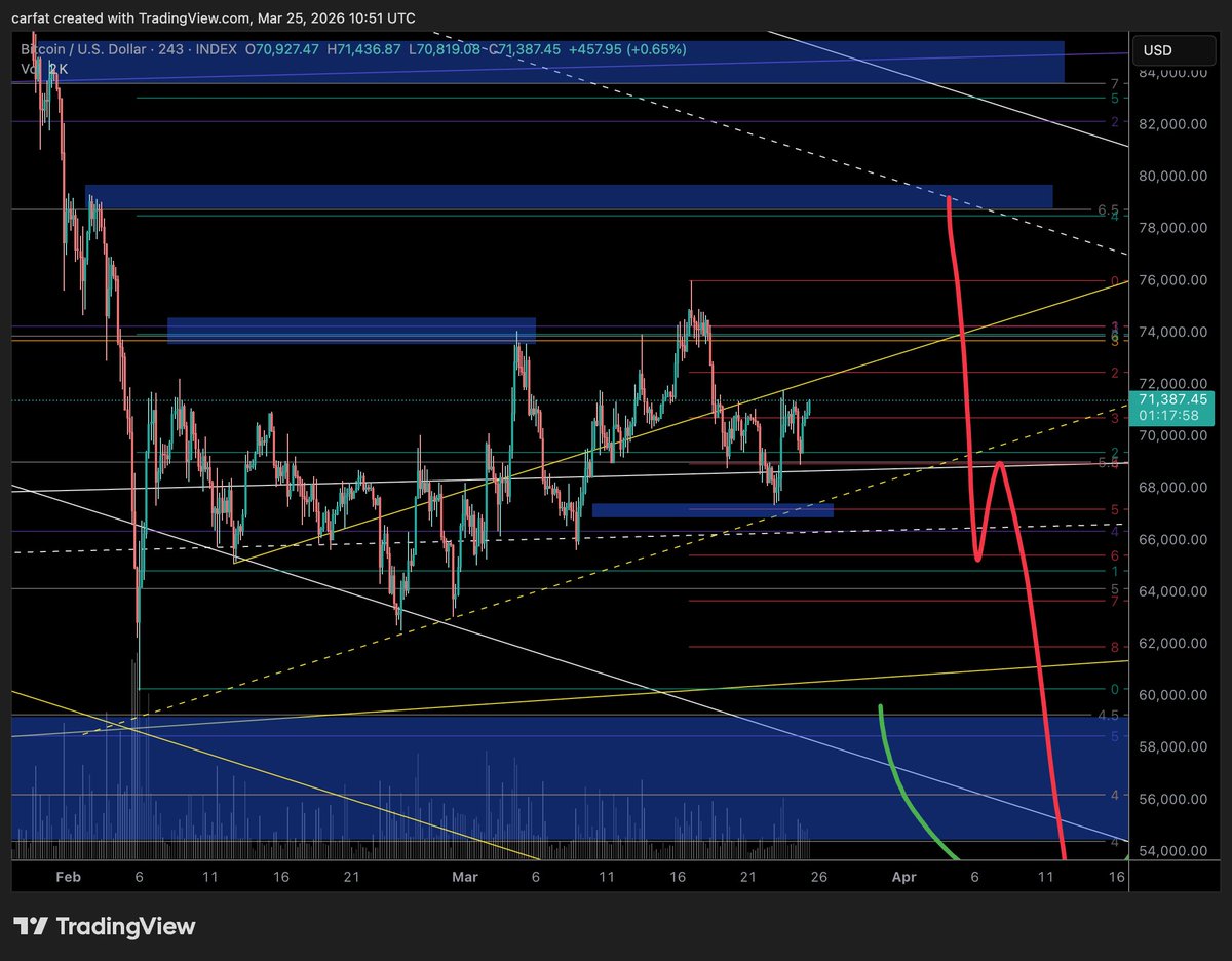 $BTC held 67k; our optimistic target is 79k