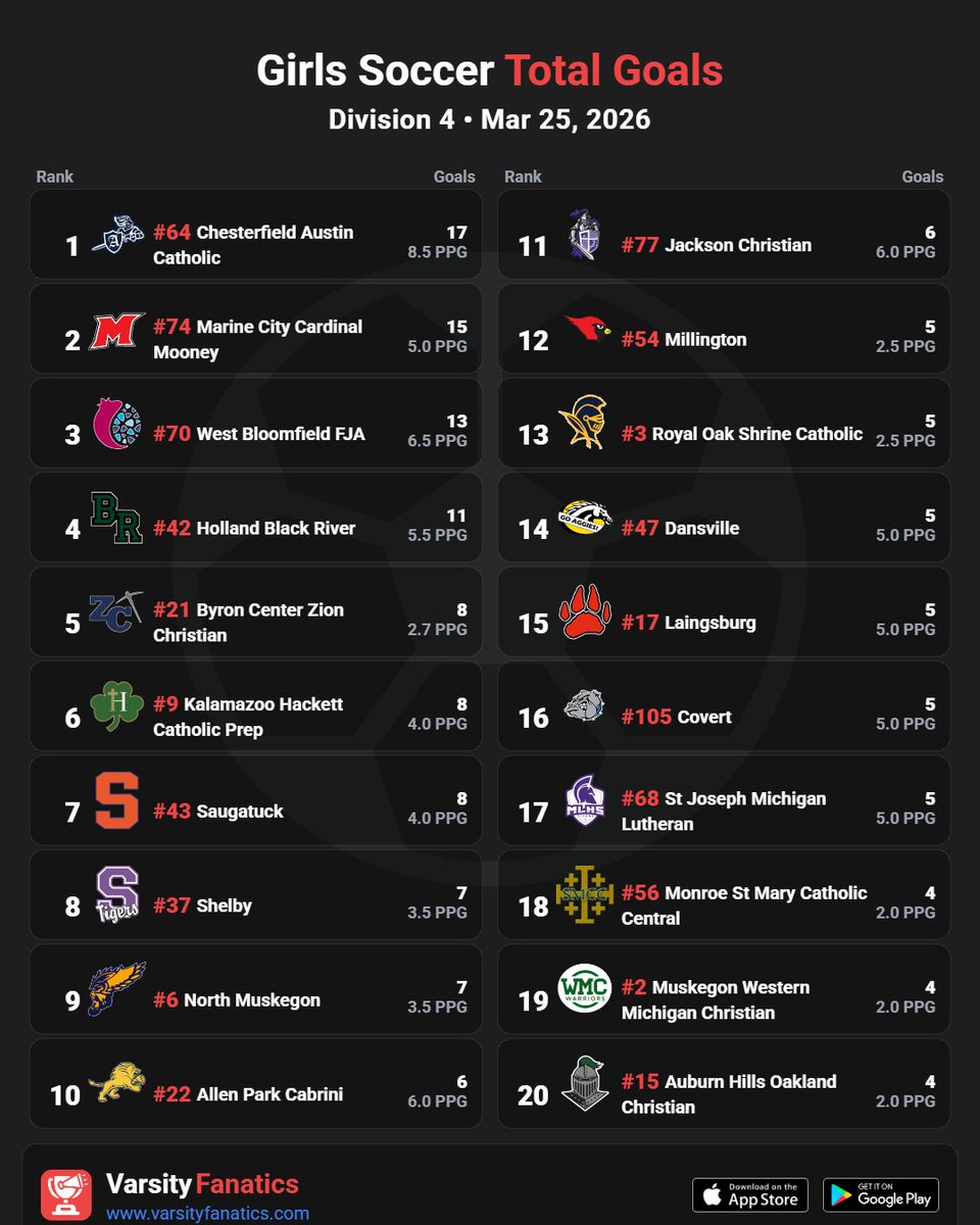 VarsityFanatics's tweet photo. ⚽⚡ Girls Soccer | Goals Scored Leaders D1-D4
Find full rankings & standings predictions — free in the App Store and Google Play Store.
@ThePrep3, @MISoccerNetwork, @UnitedSoccerMI, @MIPrepZoneMD, @MliveSports, @statechampsmich
#MHSAA #MiSoccer #GirlsSoccer #MichiganSoccer #VarsityFanatics #PrepSports #MiSoccer