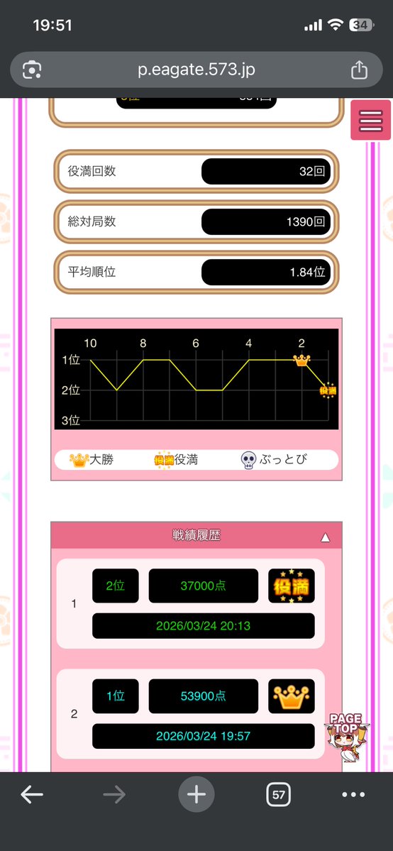 eパスまだ余裕ありそうなので久々に麻雀ファイトガールをこそこそやってる。昨日は役満上がって2位の実績を解除した。断トツ最下位オーラスラスト1巡からなので良かったけど、相変わらず確率が仕事しないこのゲーム。