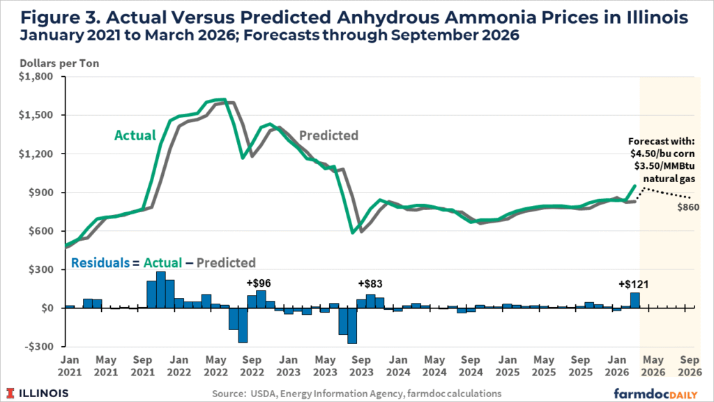farmdocDaily's tweet image. 1/ Nitrogen #fertilizer #prices have increased substantially since Operation Epic Fury commenced in #Iran. Those higher fertilizer prices are likely to continue into the fall. 

farmdocdaily.illinois.edu/2026/03/nitrog…