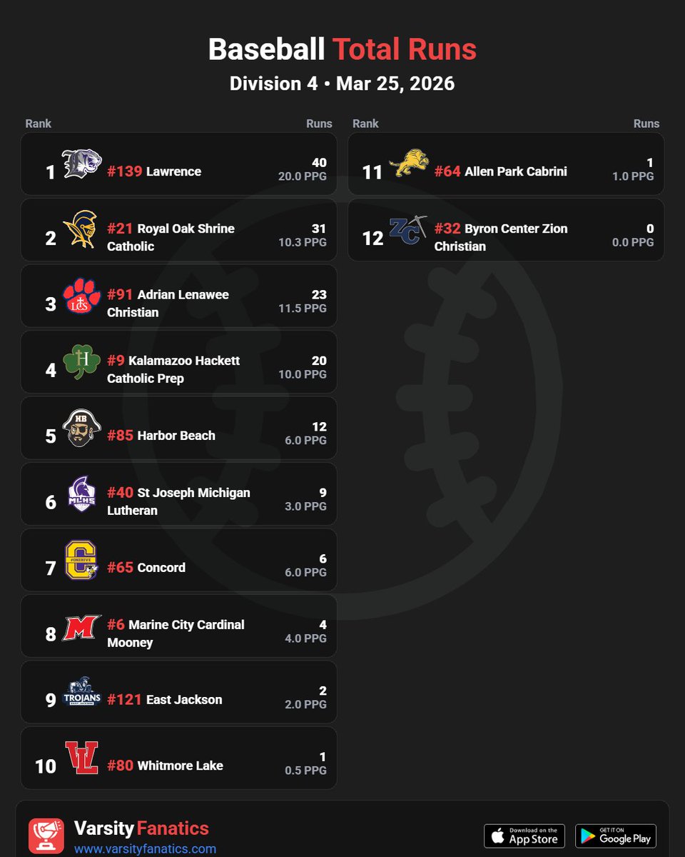 VarsityFanatics's tweet photo. ⚾⚡ Baseball | Runs Scored Leaders D1-D4
Find full rankings & standings predictions — free in the App Store and Google Play Store.
@ThePrep3, @MIPrepZoneMD, @statechampsmich, @MliveSports, @MHSBCA_
#MHSAA #MiBaseball #HighSchoolBaseball #MichiganSports #VarsityFanatics #DiamondNotes