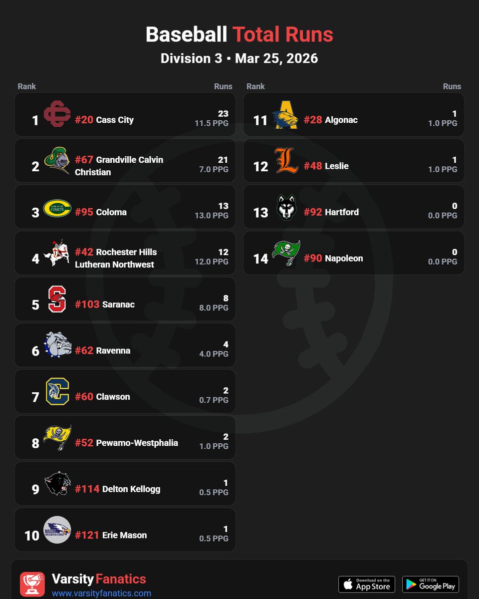 VarsityFanatics's tweet photo. ⚾⚡ Baseball | Runs Scored Leaders D1-D4
Find full rankings & standings predictions — free in the App Store and Google Play Store.
@ThePrep3, @MIPrepZoneMD, @statechampsmich, @MliveSports, @MHSBCA_
#MHSAA #MiBaseball #HighSchoolBaseball #MichiganSports #VarsityFanatics #DiamondNotes