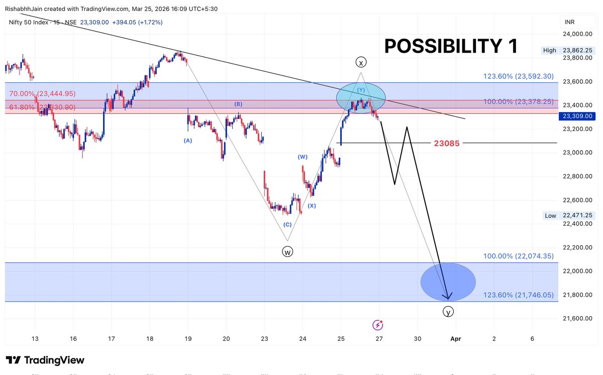 Rishabhh005's tweet image. POSSIBILITY 1 / POSSIBILITY 2

As Mentioned In Previous Video..

Now #nifty50  Can Make You Confuse After Hitting Our Precise Upside Target Zone.

Why 23085 Followed By 21746 ?
Why  23962 Followed By 24670 ?

Breakdown Below 23085 Can Take #Nifty Straight Towards 22074-21746.