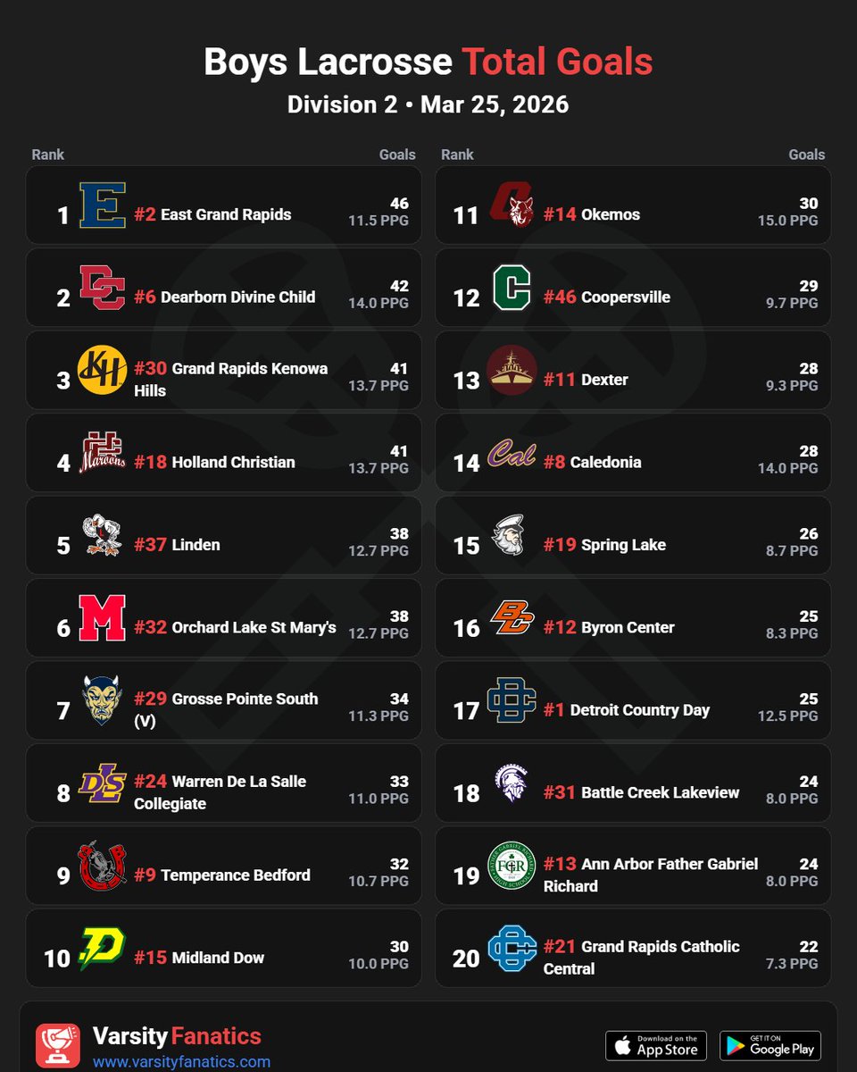 VarsityFanatics's tweet photo. 🥍📊Boys Lacrosse | Top Scoring Teams

Find full rankings &amp; standings predictions — free in the App Store and Google Play Store.

@ThePrep3 @MIPrepZoneMD @statechampsmich @MliveSports @LaxLessonsMI

#MHSAA #MiLacrosse #MichiganLax #HighSchoolLax #VarsityFanatics #PrepLax https://t.co/LXLLyz0KRX