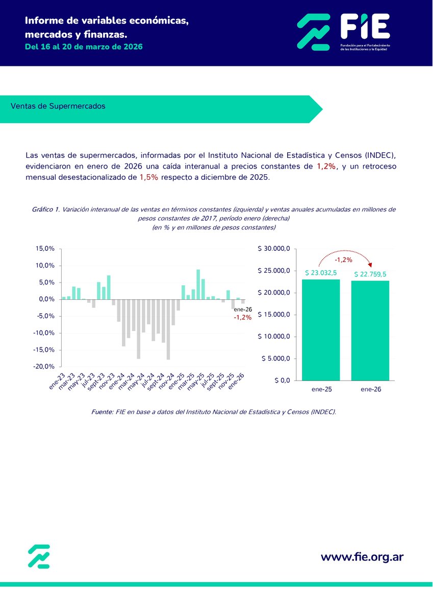 Informe de variables económicas, mercados y finanzas: Ventas de Supermercados
fie.org.ar/informe-de-var…