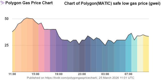 Polygon Gas Price Chart tweet media