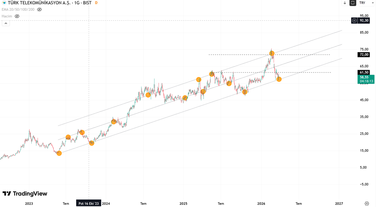 #ttkom çok güzel yerde duruyor. Siz olsanız ne yapardınız? Ben karar veremedim? #bist #bist100 #borsa