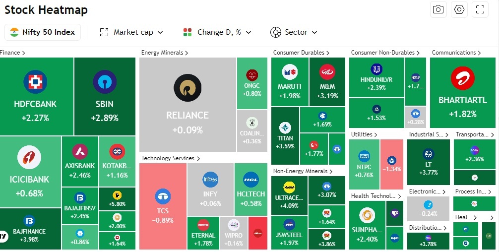 puruam's tweet image. भारतीय शेयर बाजार में आज लगातार दूसरे दिन जोरदार तेजी देखी गई।

#ShareMarket 
#Nifty50 #WarAlert