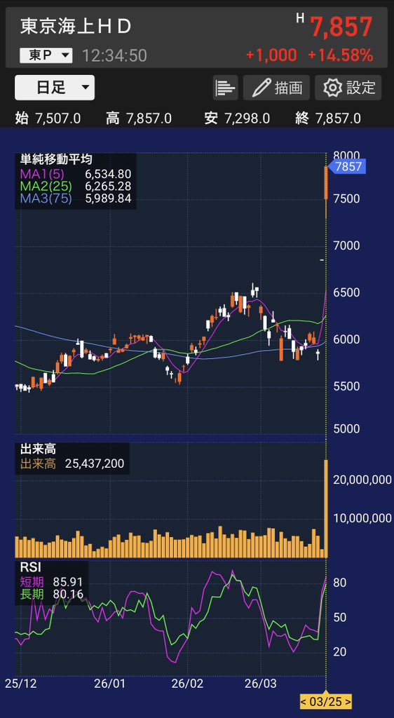 pdl_lc's tweet photo. 「買わない理由がまったくない」

+1,000円（+14.58%）の大暴騰🔥
2日連続ストップ高で、もはや異次元の動き。

📈 日足チャートを見れば一目瞭然——
・5日移動平均線：6,534円
・25日移動平均線：6,265円
・75日移動平均線：5,989円

すべての線を一気にブチ抜いた。
出来高も2,500万株超えで、明らかに“何か”が起きている。

RSIも短期85.91、長期80.16で過熱感はあるが、
それでも止まらない勢い。

これは高配当株から成長株への変貌——
いや、“バグ”としか言いようがない。  
👍銘柄コードは、いいね＆フォローした人にだけ公開する。
コメント欄に 『888』 とご記入ください。
時間が全てを証明します。明日もいい結果になることを期待しています