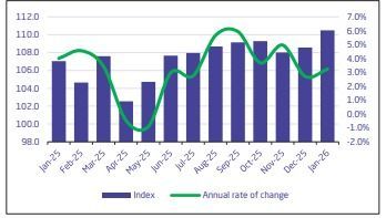 maaalnews_en's tweet image. #Operating Revenues #Index increases by 3.2% in January 2026 compared with same month of the previous year buff.ly/ecrNtST