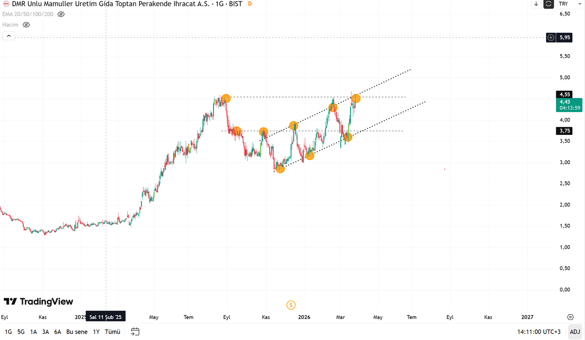 Simitçi ne yapacak izleyip görelim... #dmrgd #bist #bist100 #borsa