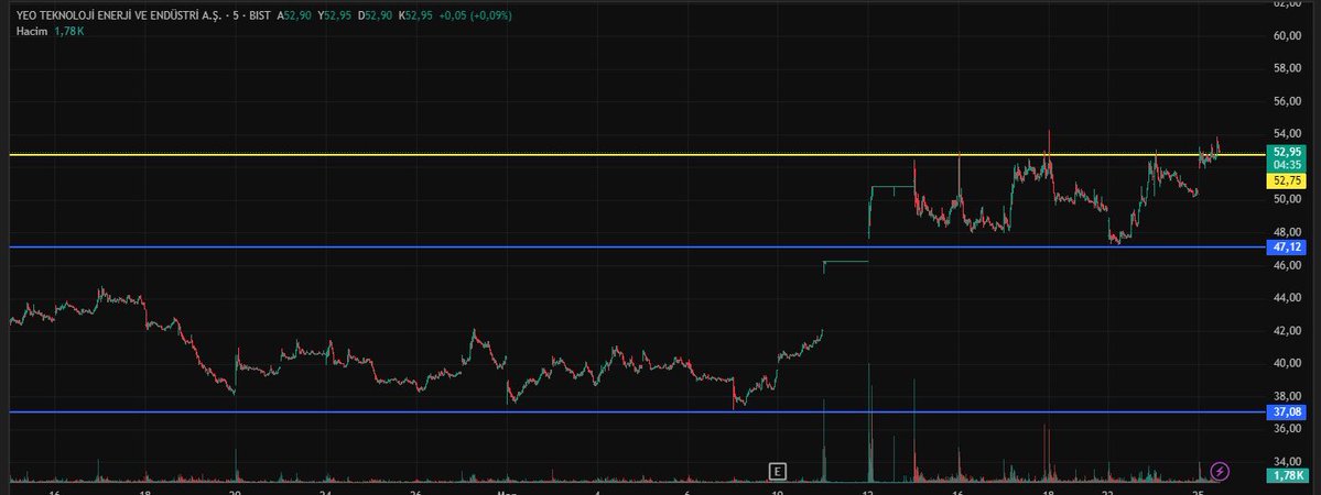 galaticborsa's tweet image. #yeotk | teknik görünüm 

•47 güçlü destek 
•52.5-53 bandı kısa vadeli direnç olarak görünüyor ama sürekli test edildiği için kırılma ihtimali fazla 

•53 üzeri hacimli kapanışlarda 56-57 zirve denemesi gelir. 
•kıramazsa 47-50 bandına bi gevşeme ihtimali olur. 

Özet olarak;