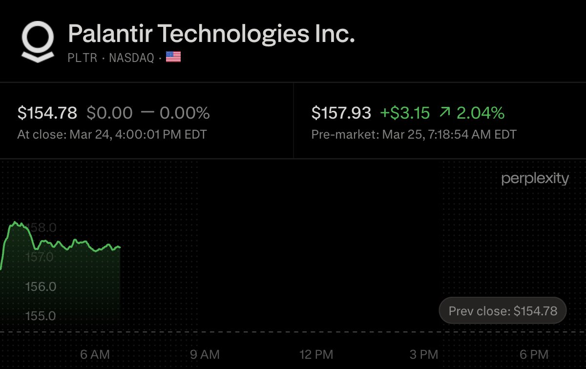 Rosenblatt Reiterates Buy on $PLTR, PT $200

Analyst comments: "The WSJ is reporting that Anduril and Palantir are developing the Golden Dome Missile Shield's software. The project's top general, Space Force General Michael Guetlein, said on 3/17/26 that the system will cost