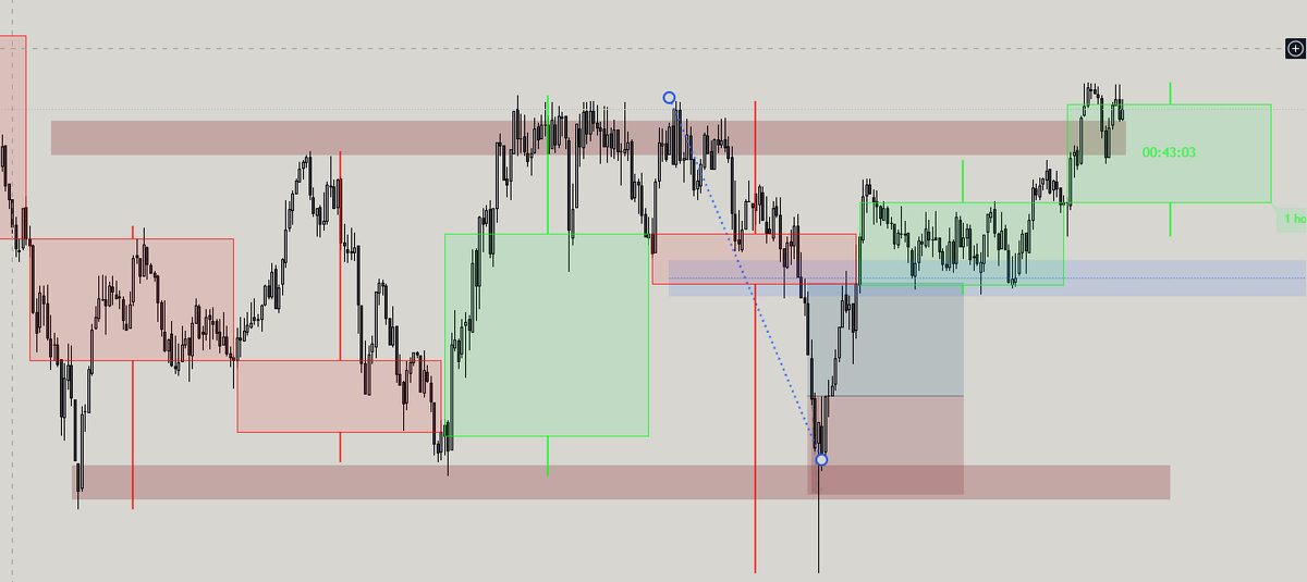 velimtrades's tweet photo. win on $XAUUSD I forgot to post earlier lol https://t.co/NCGV39mQoo