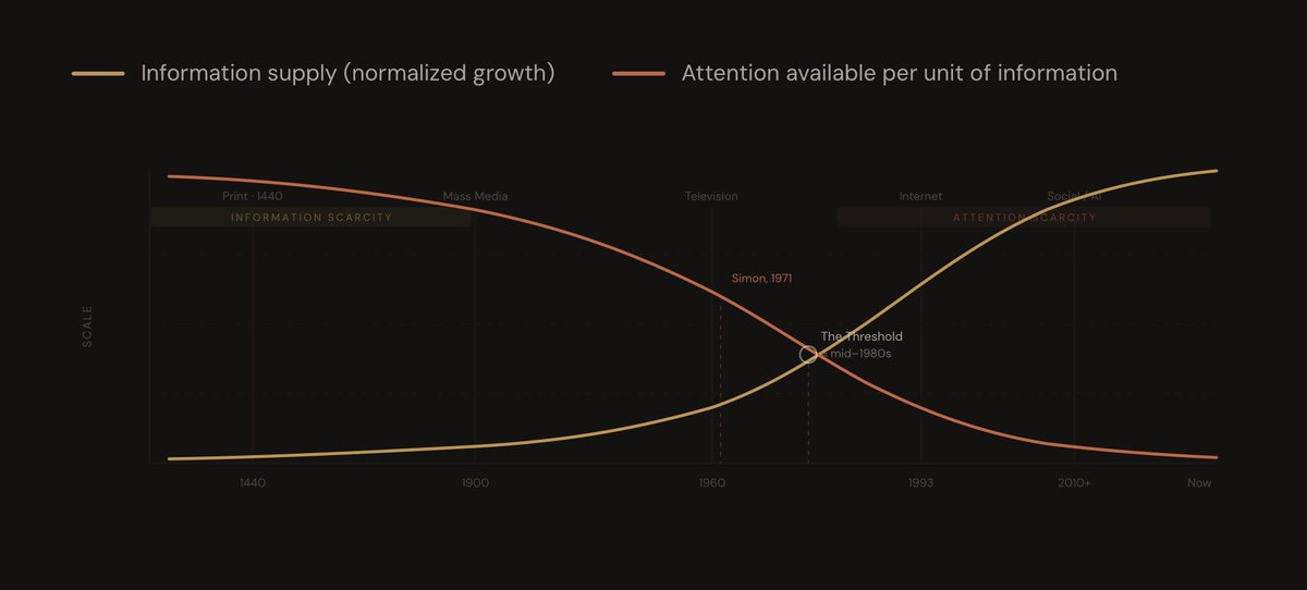 Attention scarcity graph