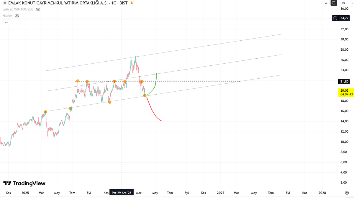 Bir çok kişi #ekgyo para kazandı. Daha kazandıracak mı bakalım... #bist #bist100 #borsa