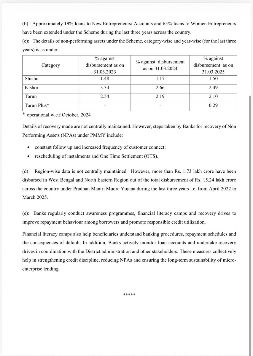 Modi Government Empowers Bengal’s Entrepreneurs Through Mudra Yojana

Under the Pradhan Mantri Mudra Yojana, the Central Government has sanctioned more than 2.11 crore loans worth ₹1.75 lakh crore in West Bengal and the North-Eastern Region alone over the last three years (April