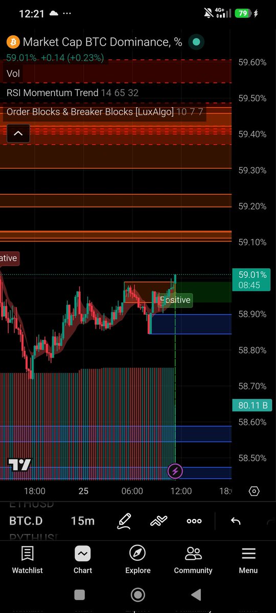 block_pulse360's tweet image. $btc #btcdominance went positive. Watchout. #marketmakers going to fishing
