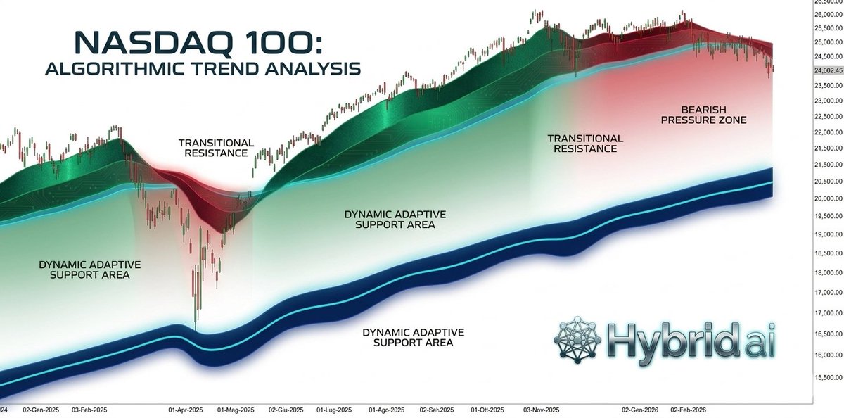 HybridAi_Pro's tweet photo. #ndx actual situation.

#nasdaq #nasdaq100 #vix #hybridai #MarketRecap https://t.co/qUYrzVb9lh