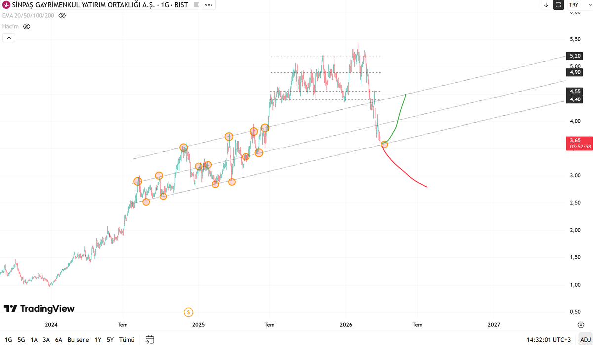 Buralardan dönmezsen artık yatırımcının vay haline... #Sngyo #bist #bist100 #borsa