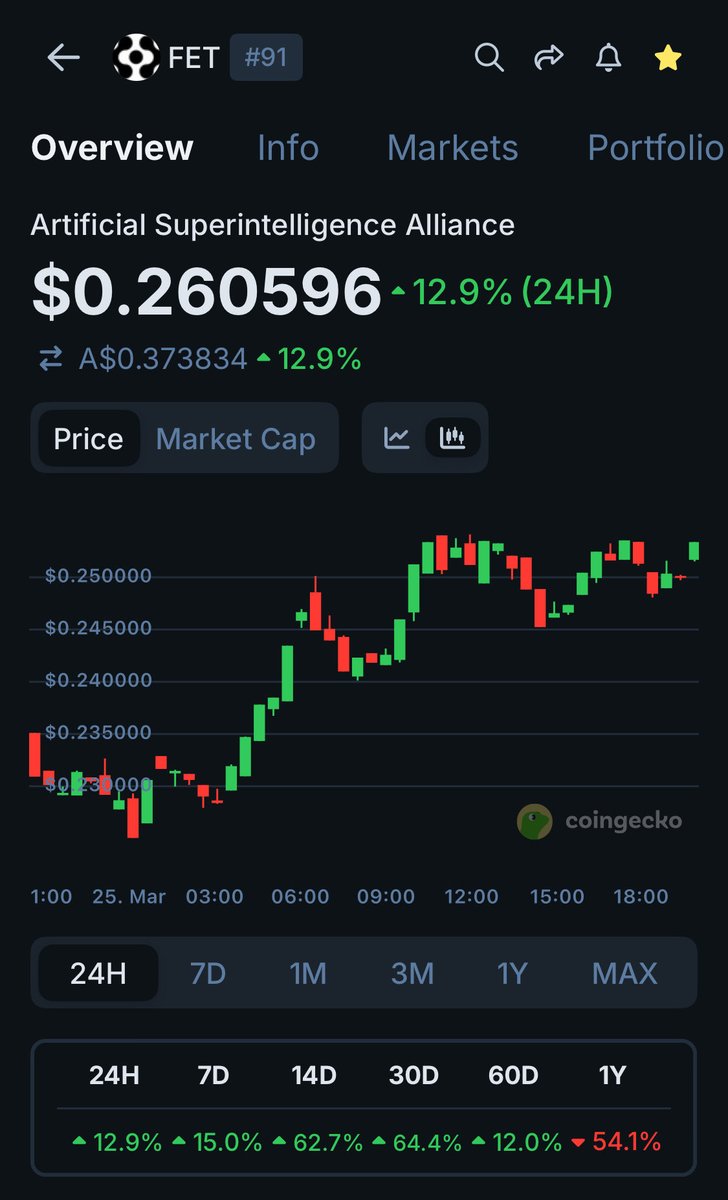 MjB38's tweet photo. FET an AI crypto is breaking out 🚀🤩 Here are the five hashtags rewritten cleanly:

#FET  
#FetchAI  
#AICoin  
#ArtificialSuperintelligence  
#AIcrypto https://t.co/bonlxQ7P4Y