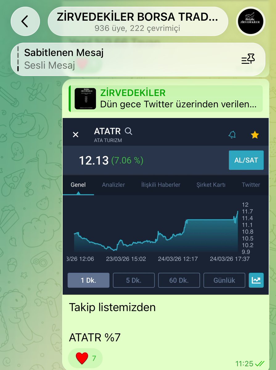 ÜCRETSİZ TELEGRAM KANALI
t.me/+_zbq9j8zTOlmN…

Dün gece Twitter üzerinden paylaştığımız

ÜCRETSİZ 7 ADET GÜNLÜK TAKİP LİSTEMİZDEN

 #ATATR  %7 🧿🧿🧿

listesi:

#THYAO
#ASELS
#KCHOL
#GARAN
#SISE
#EREGL
#TUPRS
#AKBNK
#YKBNK
#VAKBN
#ISCTR
#FROTO
#PETKM
#TOASO