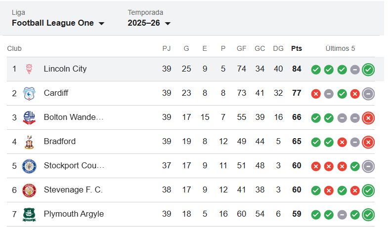 Lincoln City. Primeros. 84 puntos. A falta de unas pocas fechas.
Los que vieron a Michael y Nicky llevar a los Imps a la League One saben lo que es este club cuando se pone en modo bestia. Skubala lo hizo de vuelta. 
El LNER Stadium va a explotar. 🏆
#WeAreImps #LCFC #LeagueOne