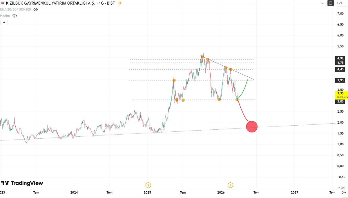 Yatırımcısına allah sabır versin. Umarım yükselmeye devam eder... #kzbgy