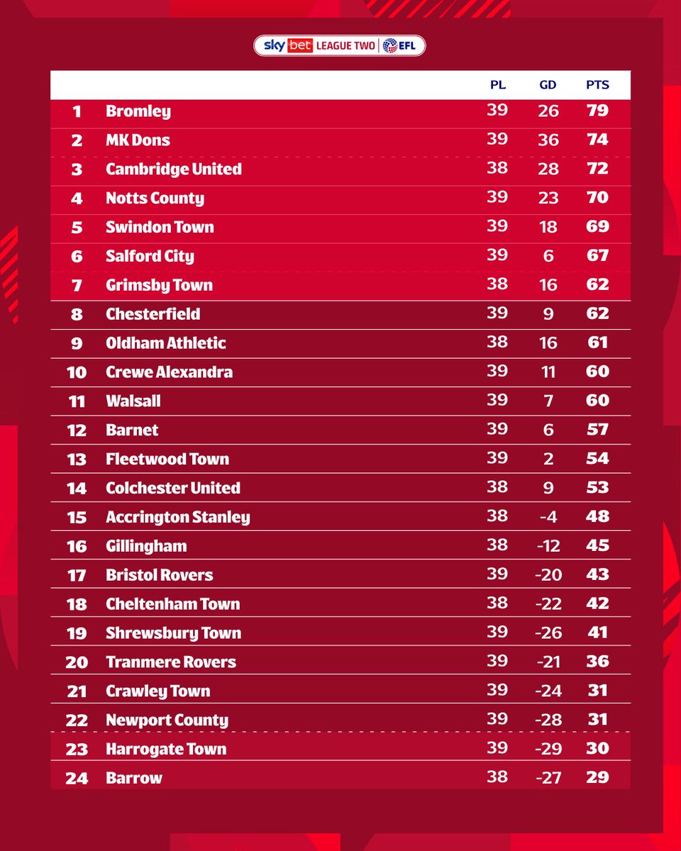 Sky Bet League Two tweet media